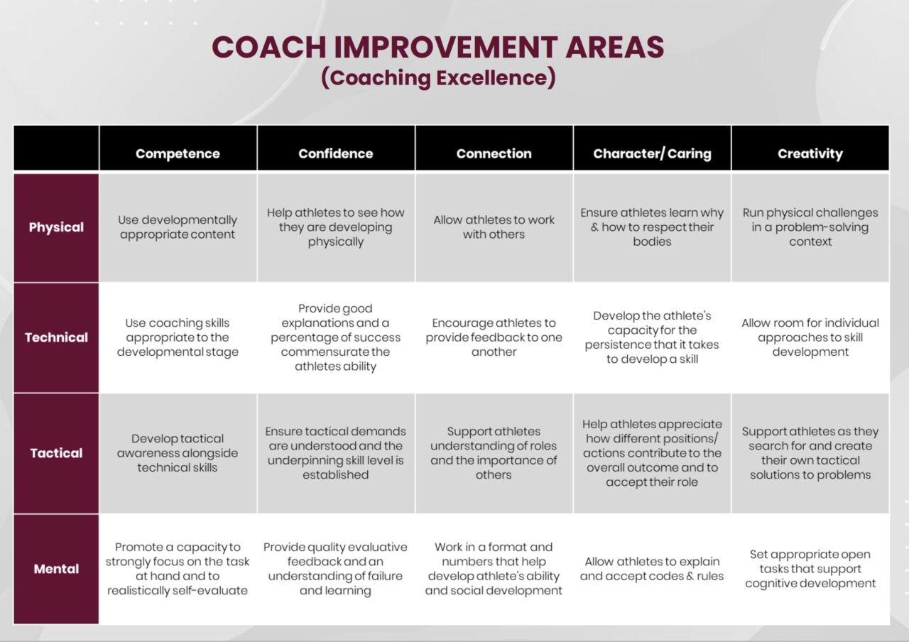 Coach Development Baseball Queensland
