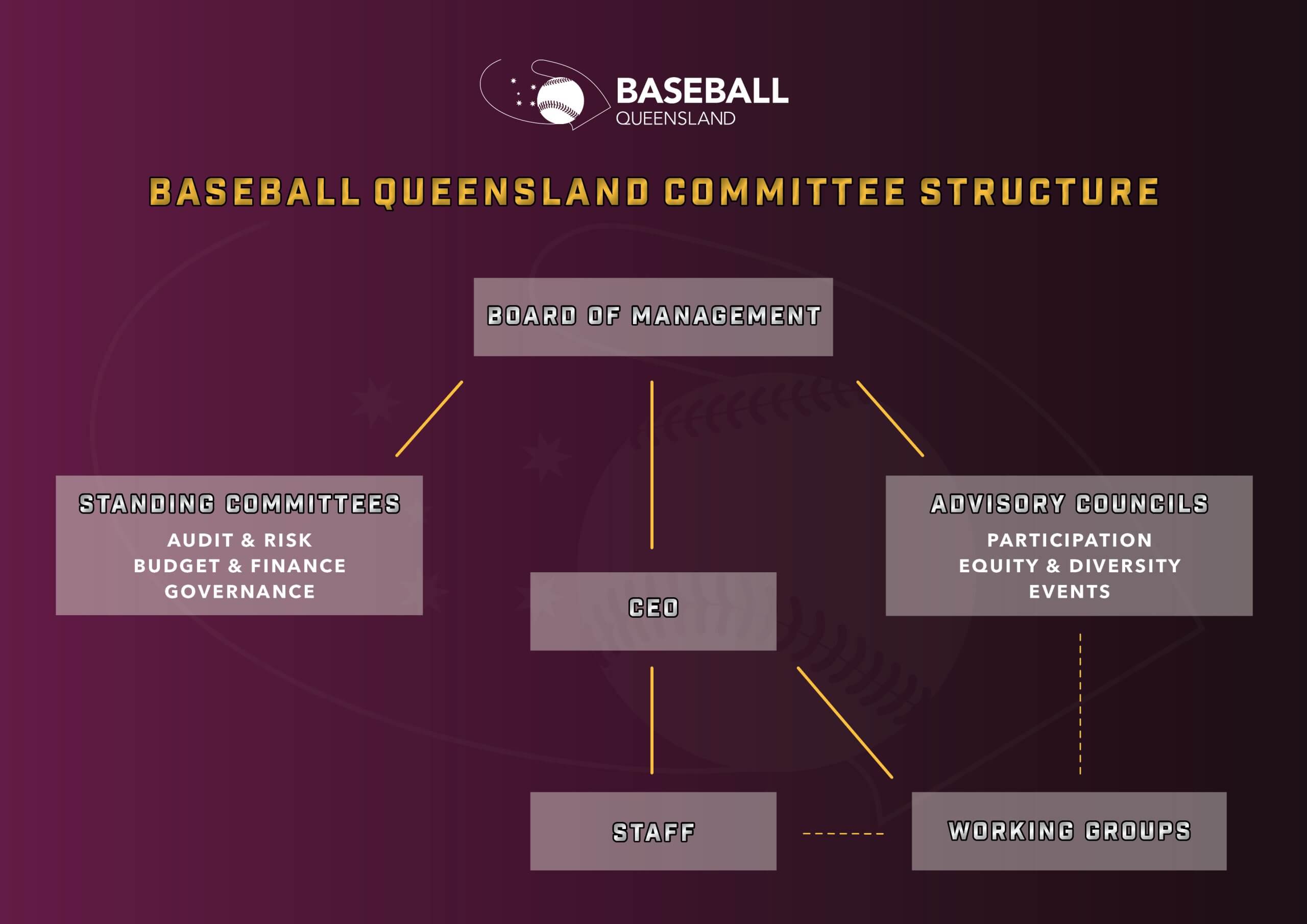 BQ Committee Structure_2023 Baseball Queensland