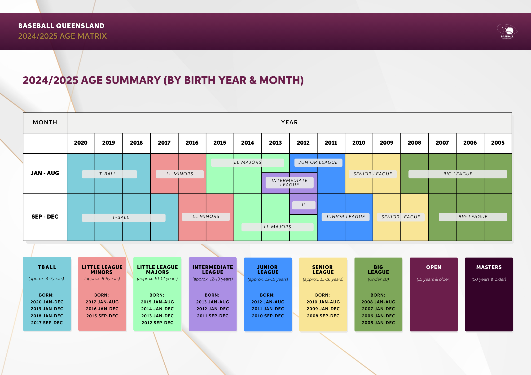 Age Matrix Baseball Queensland